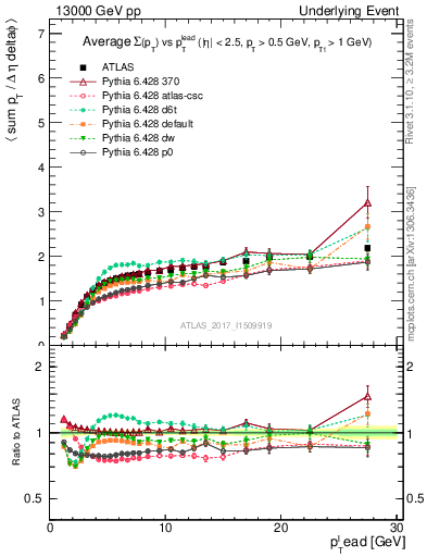 Plot of sumpt-vs-pt-trnsMax in 13000 GeV pp collisions