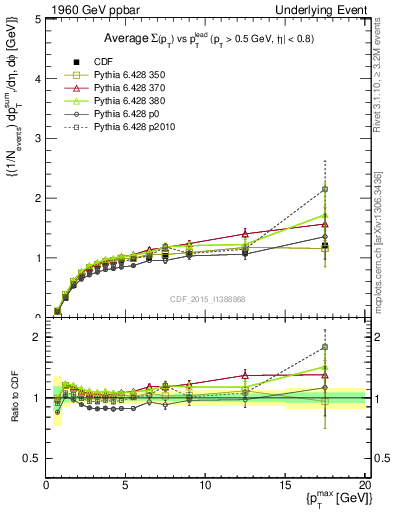 Plot of sumpt-vs-pt-trnsMax in 1960 GeV ppbar collisions