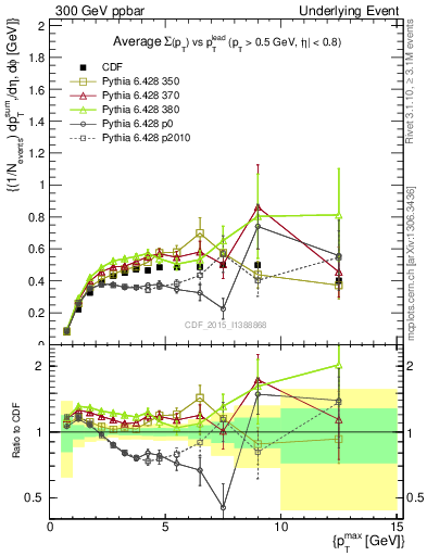 Plot of sumpt-vs-pt-trnsMax in 300 GeV ppbar collisions