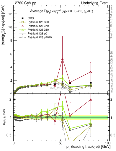 Plot of sumpt-vs-pt-trnsMax in 2760 GeV pp collisions