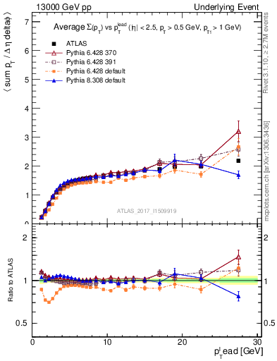 Plot of sumpt-vs-pt-trnsMax in 13000 GeV pp collisions