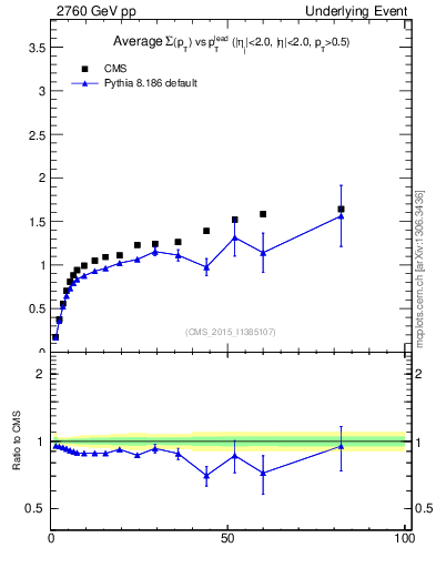 Plot of sumpt-vs-pt-trnsMax in 2760 GeV pp collisions