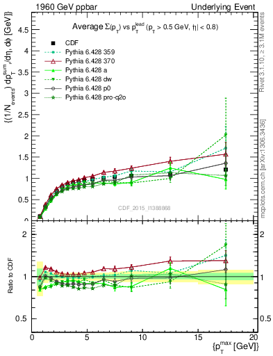 Plot of sumpt-vs-pt-trnsMax in 1960 GeV ppbar collisions