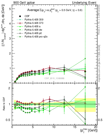 Plot of sumpt-vs-pt-trnsMax in 900 GeV ppbar collisions