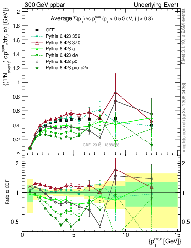 Plot of sumpt-vs-pt-trnsMax in 300 GeV ppbar collisions