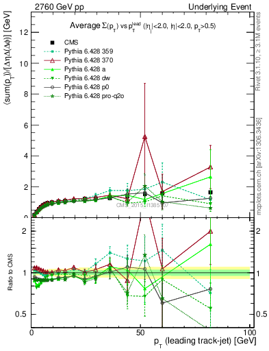 Plot of sumpt-vs-pt-trnsMax in 2760 GeV pp collisions