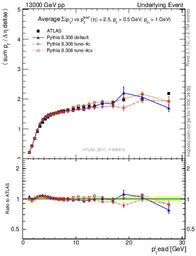 Plot of sumpt-vs-pt-trnsMax in 13000 GeV pp collisions