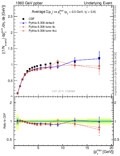 Plot of sumpt-vs-pt-trnsMax in 1960 GeV ppbar collisions