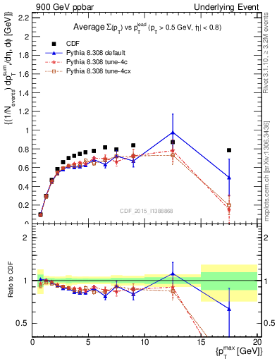 Plot of sumpt-vs-pt-trnsMax in 900 GeV ppbar collisions