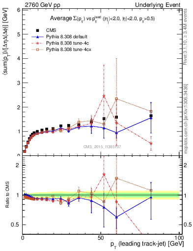 Plot of sumpt-vs-pt-trnsMax in 2760 GeV pp collisions