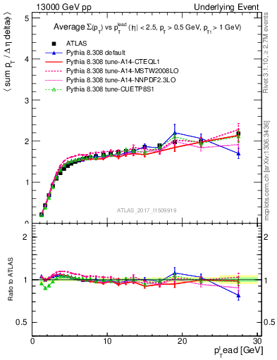 Plot of sumpt-vs-pt-trnsMax in 13000 GeV pp collisions