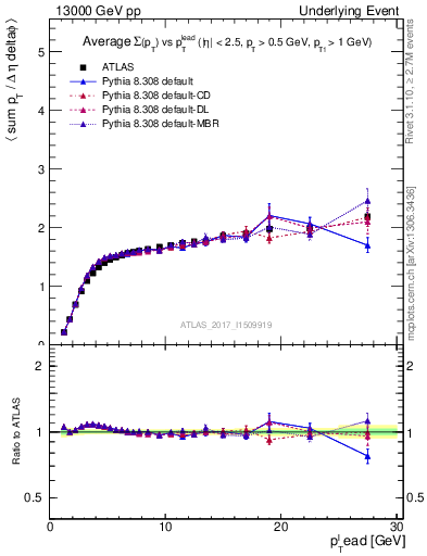 Plot of sumpt-vs-pt-trnsMax in 13000 GeV pp collisions