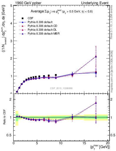 Plot of sumpt-vs-pt-trnsMax in 1960 GeV ppbar collisions