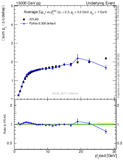 Plot of sumpt-vs-pt-trnsMax in 13000 GeV pp collisions