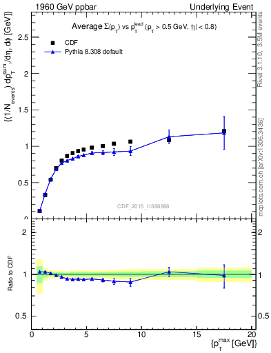 Plot of sumpt-vs-pt-trnsMax in 1960 GeV ppbar collisions