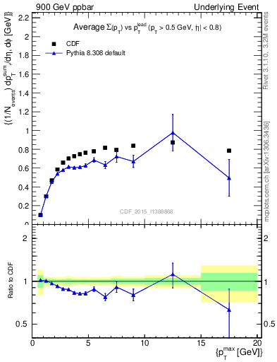 Plot of sumpt-vs-pt-trnsMax in 900 GeV ppbar collisions