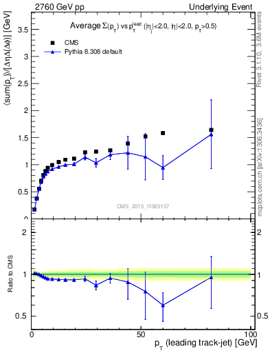 Plot of sumpt-vs-pt-trnsMax in 2760 GeV pp collisions