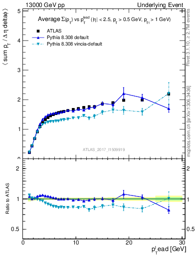 Plot of sumpt-vs-pt-trnsMax in 13000 GeV pp collisions