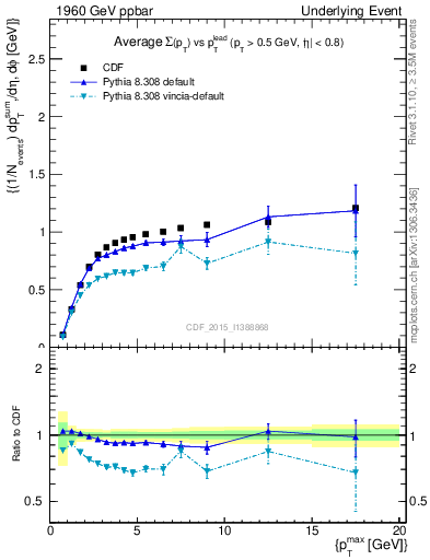 Plot of sumpt-vs-pt-trnsMax in 1960 GeV ppbar collisions