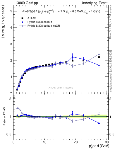 Plot of sumpt-vs-pt-trnsMax in 13000 GeV pp collisions