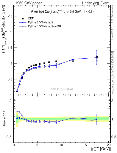 Plot of sumpt-vs-pt-trnsMax in 1960 GeV ppbar collisions