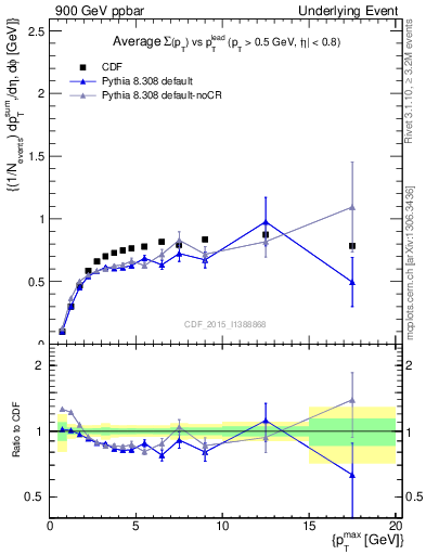 Plot of sumpt-vs-pt-trnsMax in 900 GeV ppbar collisions