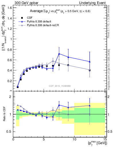 Plot of sumpt-vs-pt-trnsMax in 300 GeV ppbar collisions