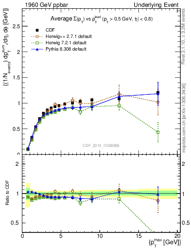 Plot of sumpt-vs-pt-trnsMax in 1960 GeV ppbar collisions