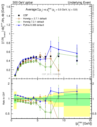 Plot of sumpt-vs-pt-trnsMax in 300 GeV ppbar collisions