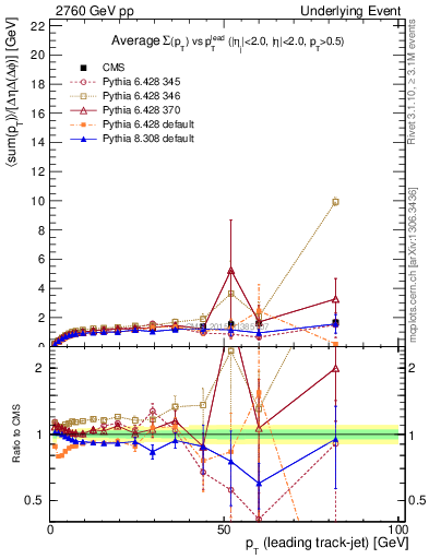 Plot of sumpt-vs-pt-trnsMax in 2760 GeV pp collisions