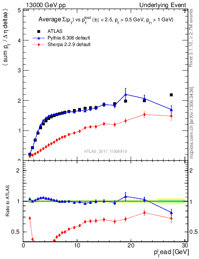 Plot of sumpt-vs-pt-trnsMax in 13000 GeV pp collisions