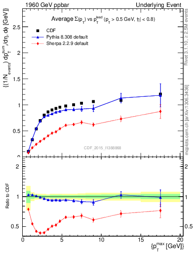 Plot of sumpt-vs-pt-trnsMax in 1960 GeV ppbar collisions