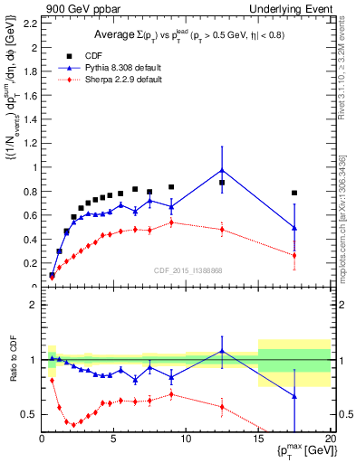 Plot of sumpt-vs-pt-trnsMax in 900 GeV ppbar collisions