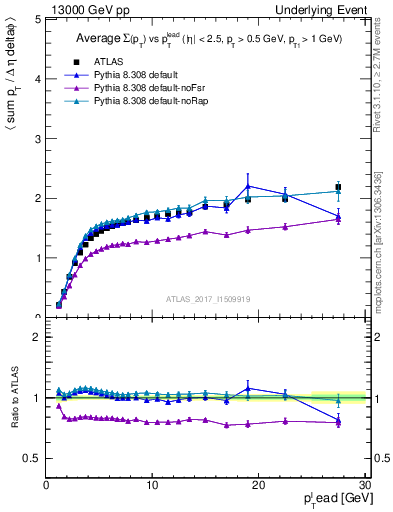 Plot of sumpt-vs-pt-trnsMax in 13000 GeV pp collisions