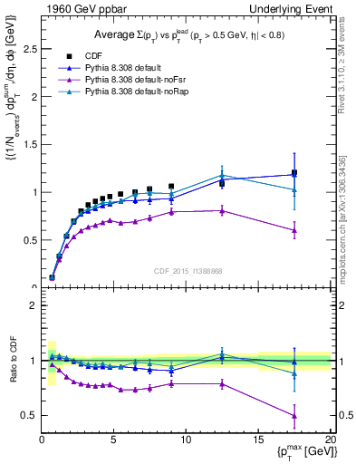 Plot of sumpt-vs-pt-trnsMax in 1960 GeV ppbar collisions