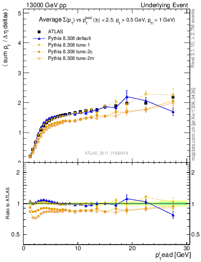 Plot of sumpt-vs-pt-trnsMax in 13000 GeV pp collisions