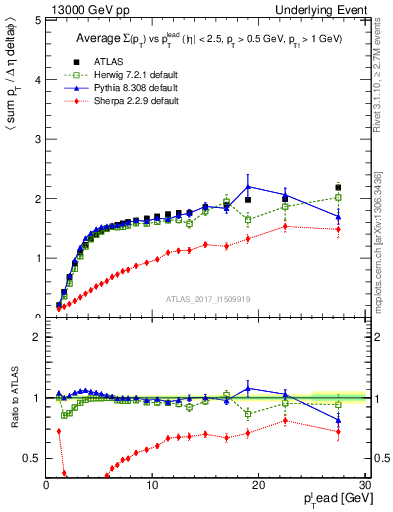 Plot of sumpt-vs-pt-trnsMax in 13000 GeV pp collisions