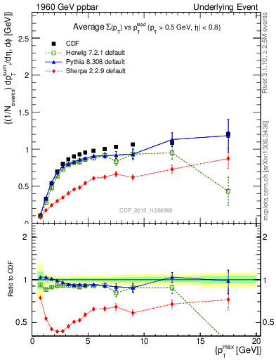 Plot of sumpt-vs-pt-trnsMax in 1960 GeV ppbar collisions