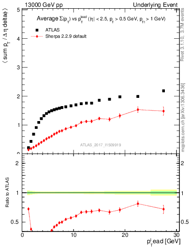 Plot of sumpt-vs-pt-trnsMax in 13000 GeV pp collisions