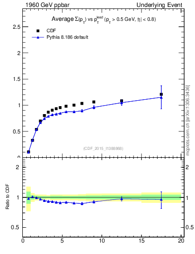 Plot of sumpt-vs-pt-trnsMax in 1960 GeV ppbar collisions