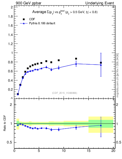 Plot of sumpt-vs-pt-trnsMax in 900 GeV ppbar collisions