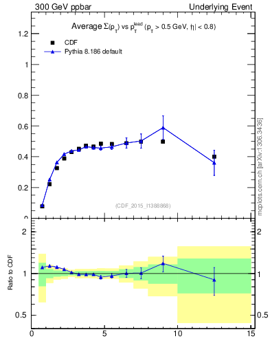 Plot of sumpt-vs-pt-trnsMax in 300 GeV ppbar collisions