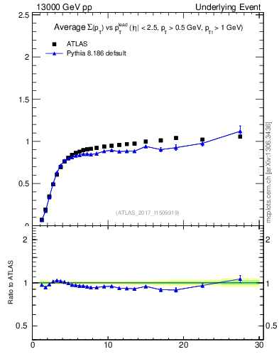 Plot of sumpt-vs-pt-trnsMin in 13000 GeV pp collisions