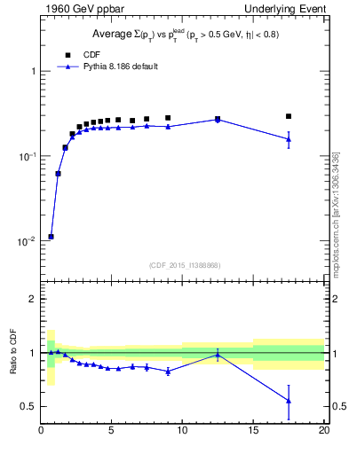 Plot of sumpt-vs-pt-trnsMin in 1960 GeV ppbar collisions