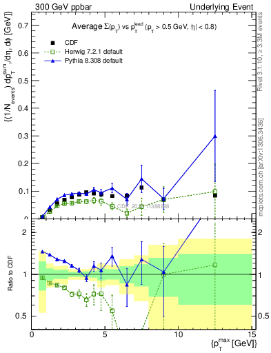 Plot of sumpt-vs-pt-trnsMin in 300 GeV ppbar collisions