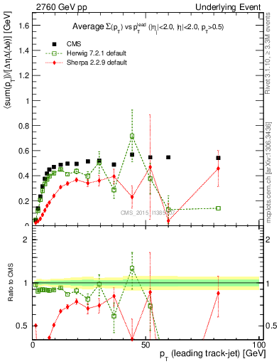 Plot of sumpt-vs-pt-trnsMin in 2760 GeV pp collisions