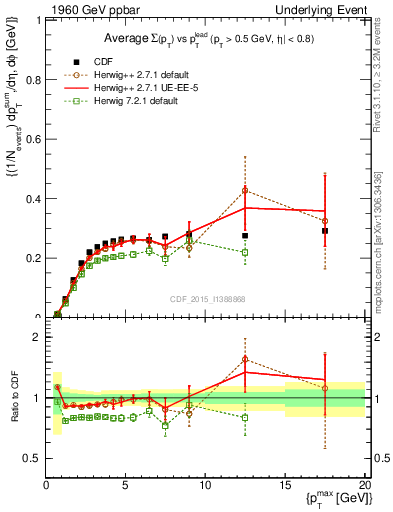 Plot of sumpt-vs-pt-trnsMin in 1960 GeV ppbar collisions