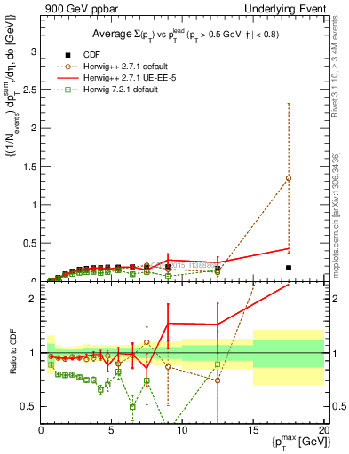 Plot of sumpt-vs-pt-trnsMin in 900 GeV ppbar collisions