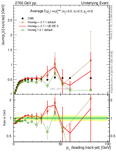 Plot of sumpt-vs-pt-trnsMin in 2760 GeV pp collisions