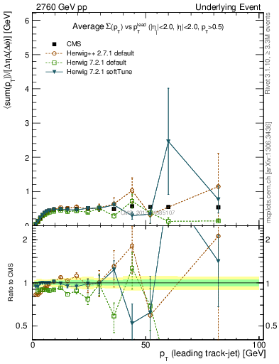 Plot of sumpt-vs-pt-trnsMin in 2760 GeV pp collisions